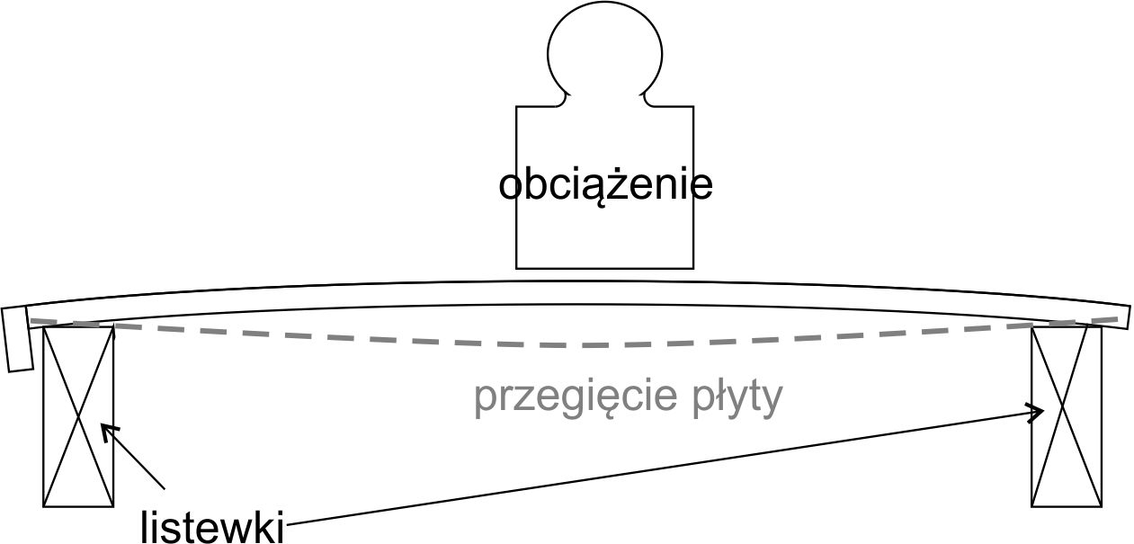 jak prostować wygiętą płytę drewnianą