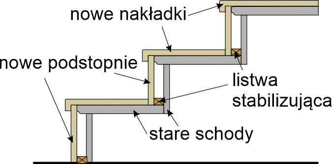 metoda montazu nakladek na stare schody